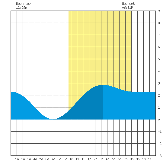 Akun Island tide chart for Tuesday, October 18, 2022