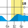 Akun Island tide chart for Tuesday, October 18, 2022