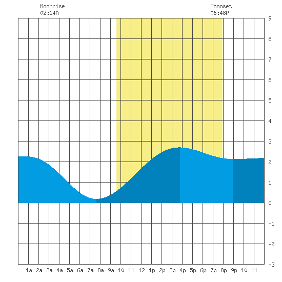 Akun Island tide chart for Wednesday, October 19, 2022