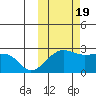 Akun Island tide chart for Wednesday, October 19, 2022