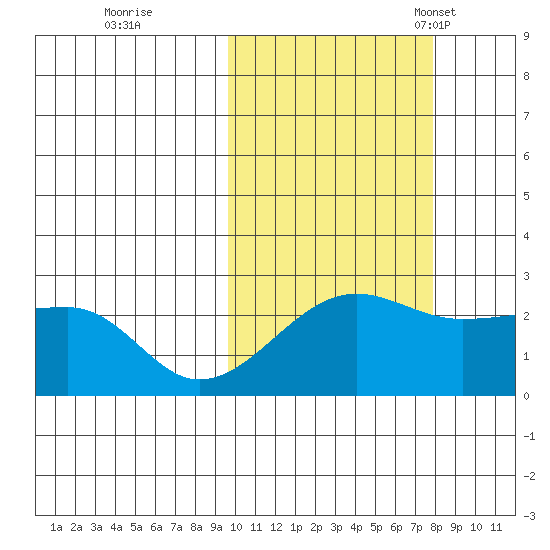 Akun Island tide chart for Thursday, October 20, 2022