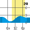 Akun Island tide chart for Thursday, October 20, 2022
