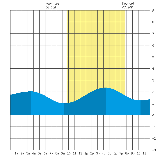 Akun Island tide chart for Saturday, October 22, 2022