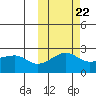 Akun Island tide chart for Saturday, October 22, 2022