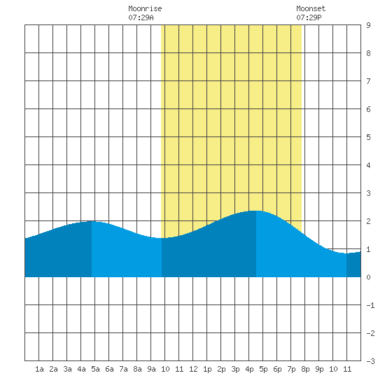Akun Island tide chart for Sunday, October 23, 2022
