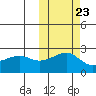 Akun Island tide chart for Sunday, October 23, 2022