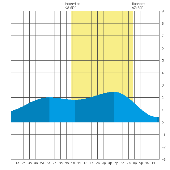 Akun Island tide chart for Monday, October 24, 2022