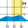 Akun Island tide chart for Monday, October 24, 2022