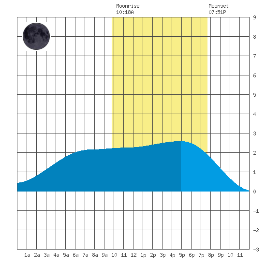 Akun Island tide chart for Tuesday, October 25, 2022