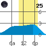 Akun Island tide chart for Tuesday, October 25, 2022