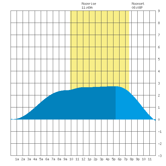 Akun Island tide chart for Wednesday, October 26, 2022