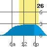 Akun Island tide chart for Wednesday, October 26, 2022