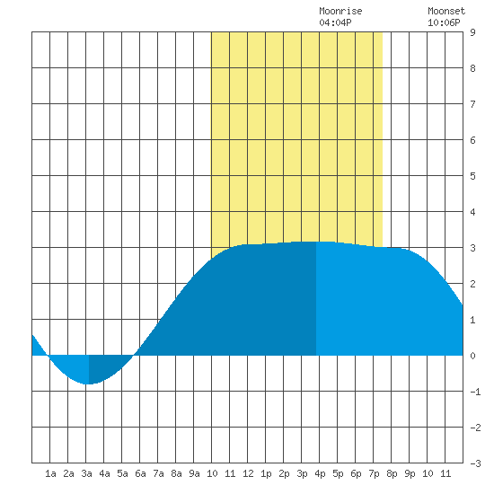 Akun Island tide chart for Saturday, October 29, 2022