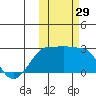 Akun Island tide chart for Saturday, October 29, 2022