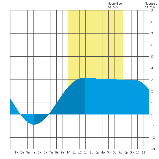 Akun Island tide chart for Sunday, October 30, 2022