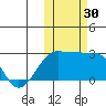 Akun Island tide chart for Sunday, October 30, 2022