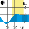 Akun Island tide chart for Monday, October 31, 2022