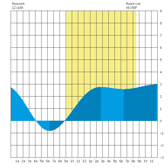 Akun Island tide chart for Monday, October 3, 2022