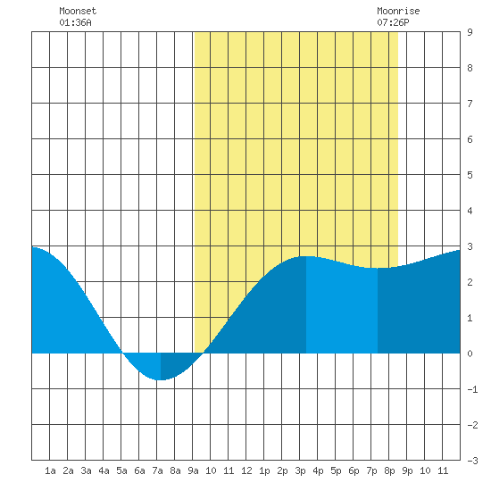 Akun Island tide chart for Tuesday, October 4, 2022