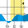 Akun Island tide chart for Tuesday, October 4, 2022