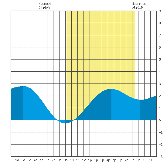 Akun Island tide chart for Thursday, October 6, 2022