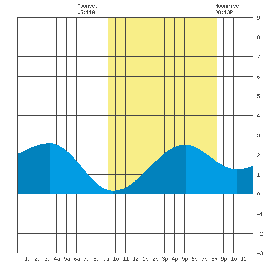 Akun Island tide chart for Friday, October 7, 2022