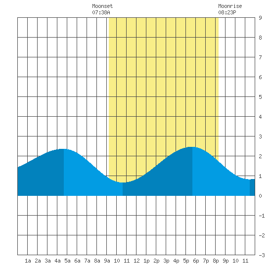 Akun Island tide chart for Saturday, October 8, 2022