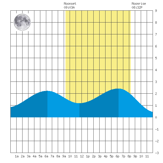 Akun Island tide chart for Sunday, October 9, 2022