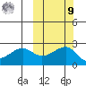 Akun Island tide chart for Sunday, October 9, 2022