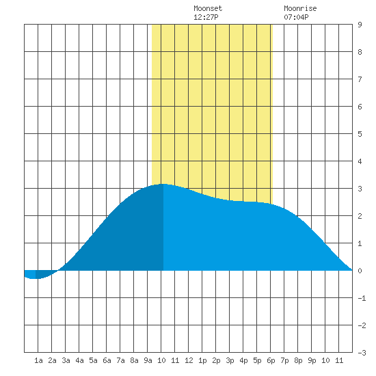 Akun Island tide chart for Thursday, November 10, 2022
