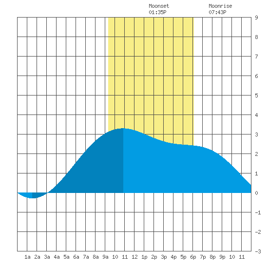 Akun Island tide chart for Friday, November 11, 2022