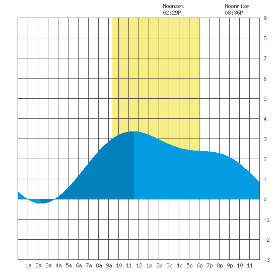 Akun Island tide chart for Saturday, November 12, 2022