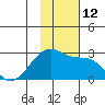 Akun Island tide chart for Saturday, November 12, 2022