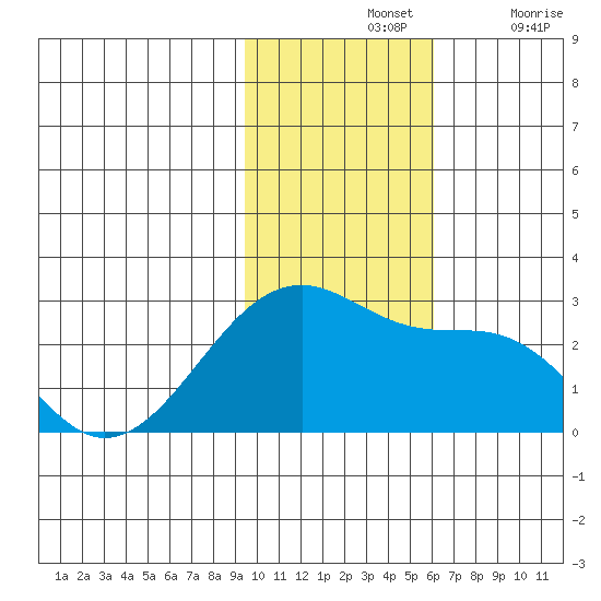 Akun Island tide chart for Sunday, November 13, 2022