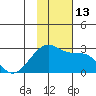 Akun Island tide chart for Sunday, November 13, 2022