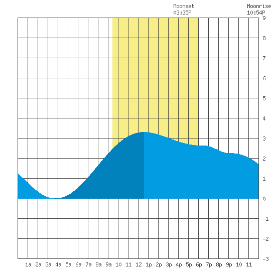 Akun Island tide chart for Monday, November 14, 2022