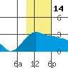 Akun Island tide chart for Monday, November 14, 2022