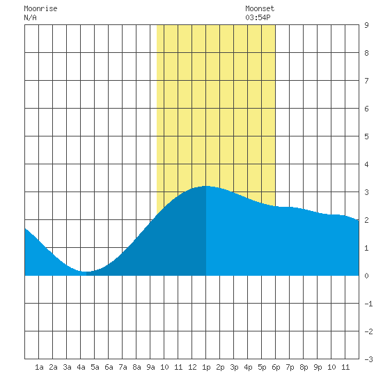 Akun Island tide chart for Tuesday, November 15, 2022