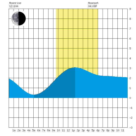 Akun Island tide chart for Wednesday, November 16, 2022