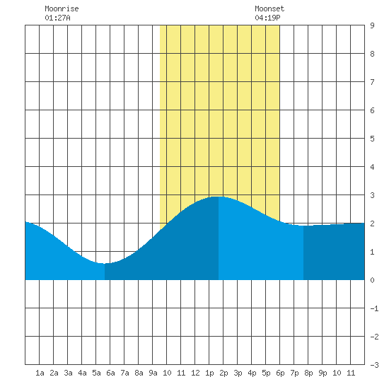 Akun Island tide chart for Thursday, November 17, 2022