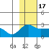 Akun Island tide chart for Thursday, November 17, 2022