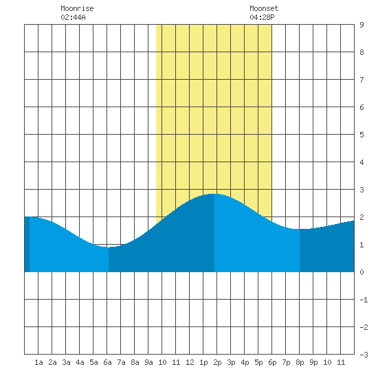 Akun Island tide chart for Friday, November 18, 2022