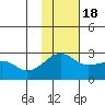 Akun Island tide chart for Friday, November 18, 2022