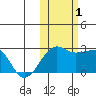 Akun Island tide chart for Tuesday, November 1, 2022