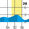 Akun Island tide chart for Sunday, November 20, 2022