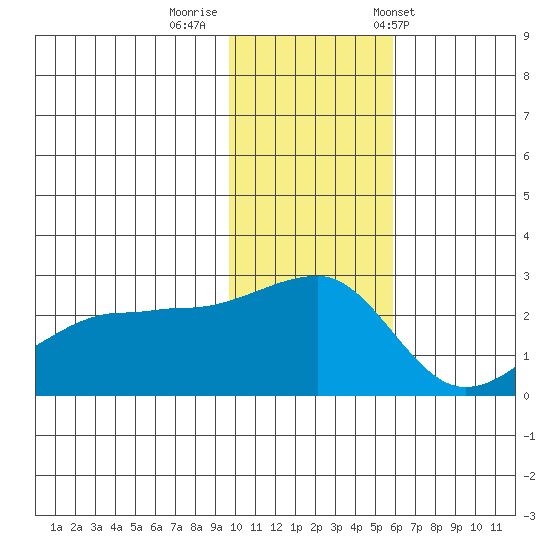 Akun Island tide chart for Monday, November 21, 2022