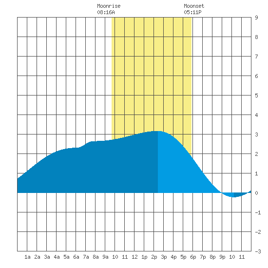 Akun Island tide chart for Tuesday, November 22, 2022