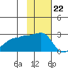 Akun Island tide chart for Tuesday, November 22, 2022