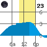 Akun Island tide chart for Wednesday, November 23, 2022