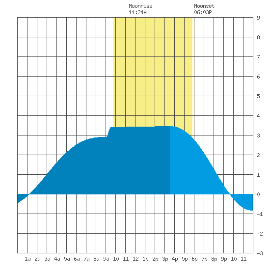 Akun Island tide chart for Thursday, November 24, 2022